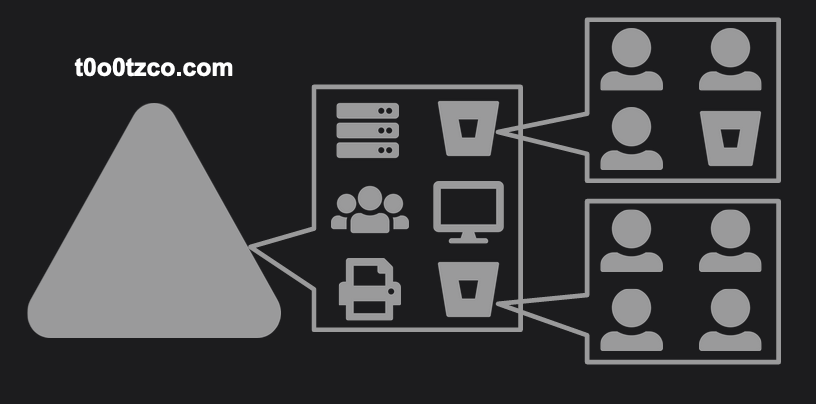 Example Organizational Unit